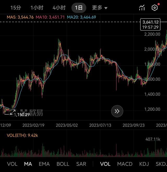 包含社区反馈称，以太坊交易量再创新高的词条